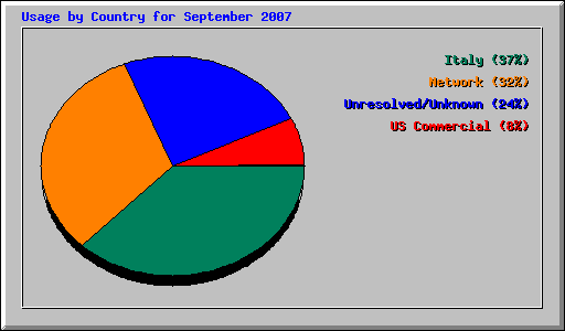 Usage by Country for September 2007