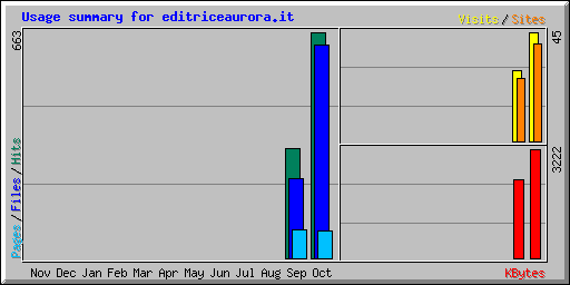 Usage summary for editriceaurora.it